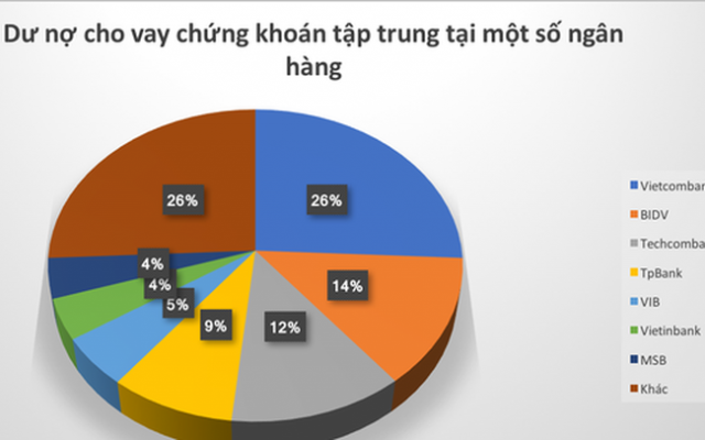 Ngân hàng nào đang bơm vốn khủng cho 20 công ty chứng khoán margin lớn?
