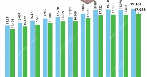 Giá xăng E5 RON 92 tăng 182 đồng mỗi lít