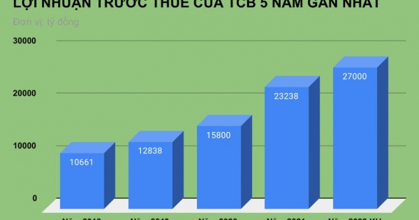 Techcombank đặt tham vọng lãi đậm nhất lịch sử, tiếp tục không chia cổ tức