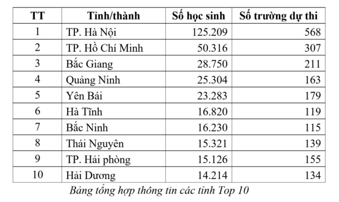 Hà Nội đạt kết quả vượt trội với 125.209 thí sinh của 568 trường; xếp thứ hai là TP.HCM với 50.316 thí sinh của 307 trường.