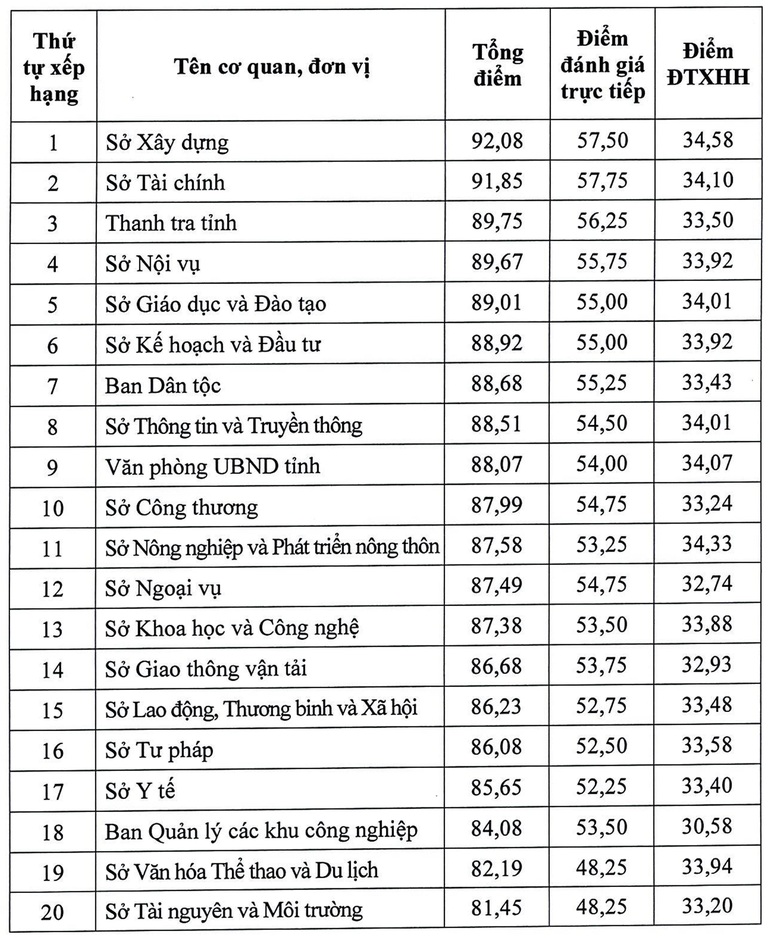 Sở Xây dựng Vĩnh Phúc đứng đầu bảng xếp hạng và Sở Tài nguyên và Môi trường Vĩnh Phúc đứng