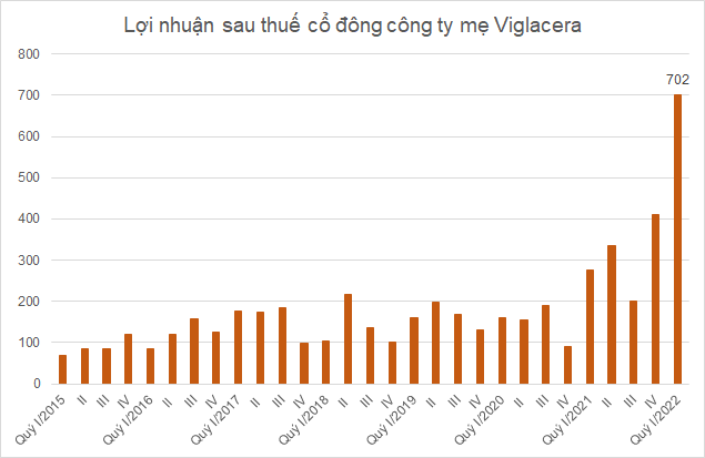 Đơn vị: tỷ đồng