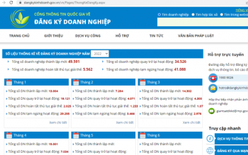 Tình hình đăng ký doanh nghiệp khởi sắc mạnh mẽ