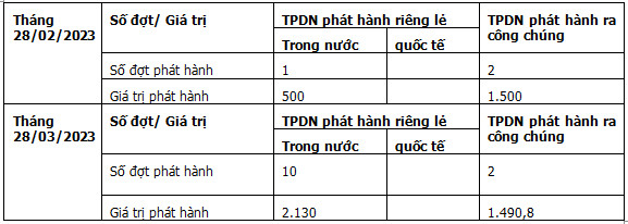 Thống k&ecirc; của VBMA dựa tr&ecirc;n c&ocirc;ng bố từ trang th&ocirc;ng tin của SSC v&agrave; HNX