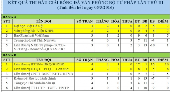 BXH tạm thời của Giải b&oacute;ng đ&aacute; Văn ph&ograve;ng Bộ Tư ph&aacute;p.