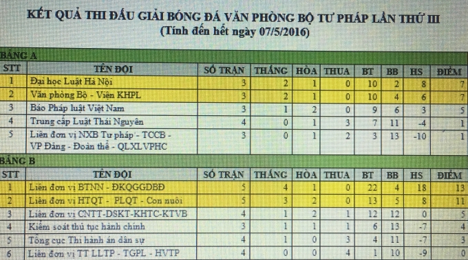 Kết quả thi đấu t&iacute;nh đến hết ng&agrave;y 7/5
