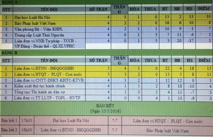 Kết quả giải b&oacute;ng đ&aacute; VP Bộ Tư ph&aacute;p lần III( t&iacute;nh đến hết ng&agrave;y 9/5).