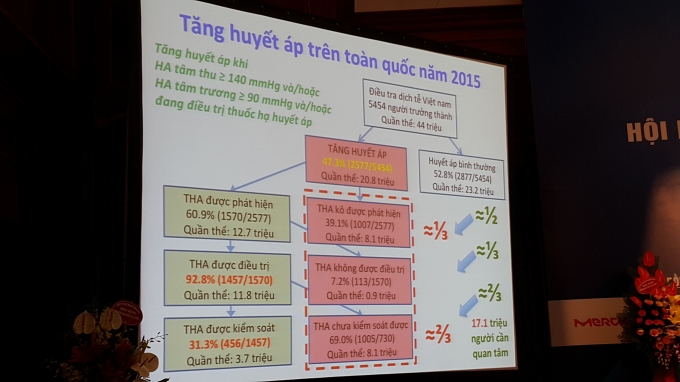 Bảng ph&acirc;n t&iacute;ch tỷ lệ tăng huyết &aacute;p những năm gần đ&acirc;y.&nbsp;