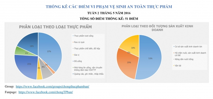 Th&ocirc;ng k&ecirc; c&aacute;c điểm vi phạm an to&agrave;n thực phẩm, tuần 2 th&aacute;ng 5.