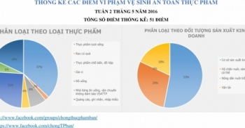 Công bố 51 “địa chỉ đen” vi phạm an toàn thực phẩm