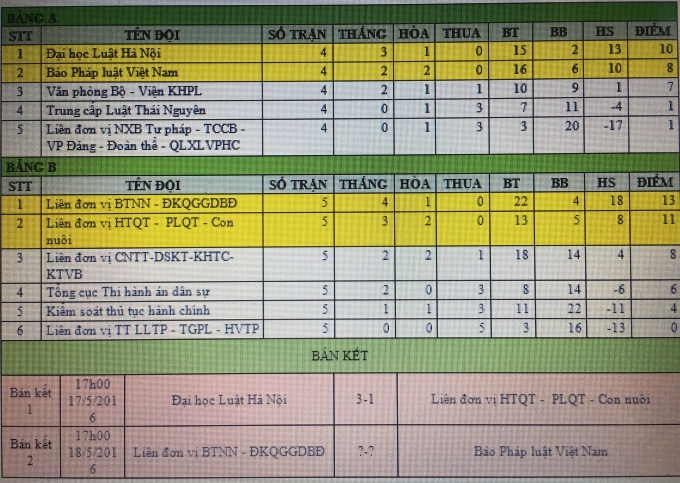 Kết quả Giải b&oacute;ng đ&aacute; VP Bộ Tư ph&aacute;p lần thứ III ( t&iacute;nh đến hết ng&agrave;y 17/5).