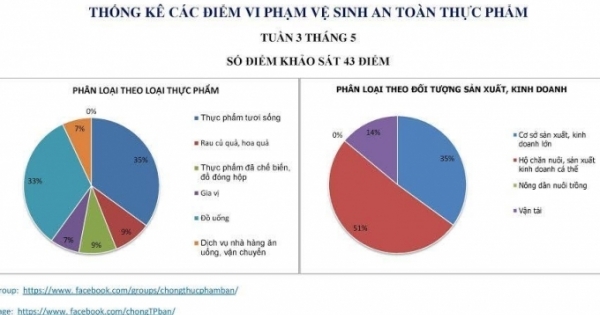 Thêm 43 “địa chỉ đen” vi phạm an toàn thực phẩm