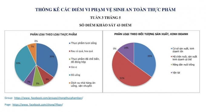 Th&ocirc;ng k&ecirc; c&aacute;c điểm vi phạm an to&agrave;n thực phẩm, tuần 3 th&aacute;ng 5.
