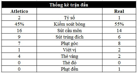 Isco chặn đứng Atletico, Real hẹn Juve ở chung kết Champions League