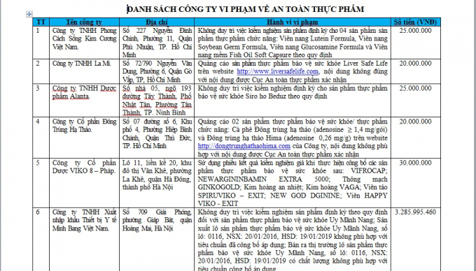 Danh s&aacute;ch c&ocirc;ng ty bị xử phạt trong 6 th&aacute;ng đầu năm 2017.