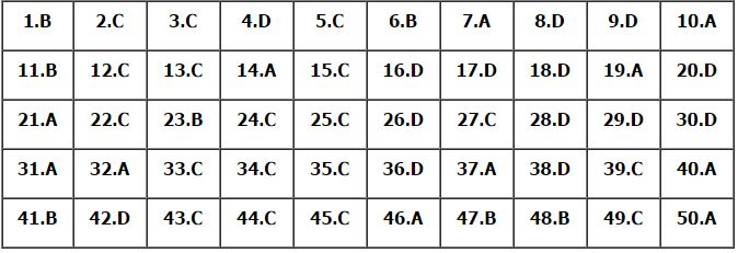 Đ&aacute;p &aacute;n đề thi thử nghiệm THPT quốc gia 2017