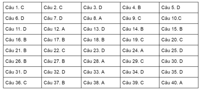 Đ&aacute;p &aacute;n đề thi thử nghiệm THPT quốc gia 2017