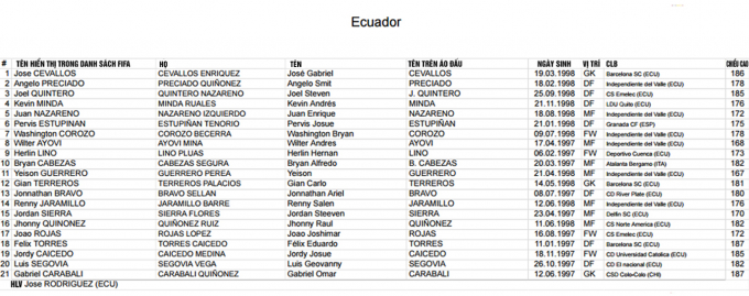 FIFA c&ocirc;ng bố danh s&aacute;ch cầu thủ c&aacute;c ĐTQG dự VCK U20 World Cup