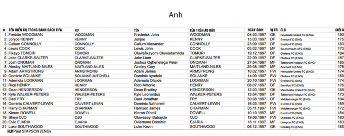 FIFA c&ocirc;ng bố danh s&aacute;ch cầu thủ c&aacute;c ĐTQG dự VCK U20 World Cup