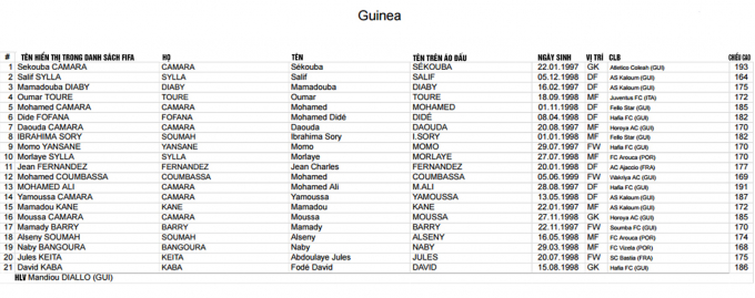 FIFA c&ocirc;ng bố danh s&aacute;ch cầu thủ c&aacute;c ĐTQG dự VCK U20 World Cup
