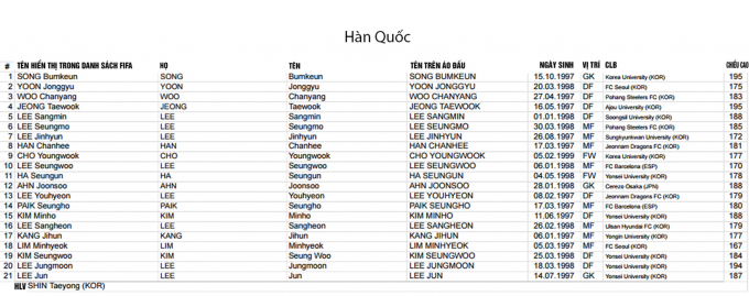 FIFA c&ocirc;ng bố danh s&aacute;ch cầu thủ c&aacute;c ĐTQG dự VCK U20 World Cup