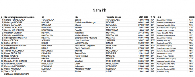 FIFA c&ocirc;ng bố danh s&aacute;ch cầu thủ c&aacute;c ĐTQG dự VCK U20 World Cup