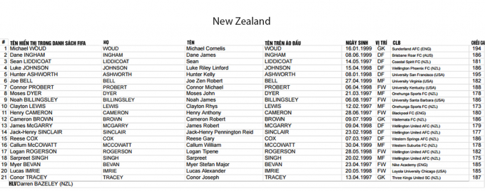 FIFA c&ocirc;ng bố danh s&aacute;ch cầu thủ c&aacute;c ĐTQG dự VCK U20 World Cup