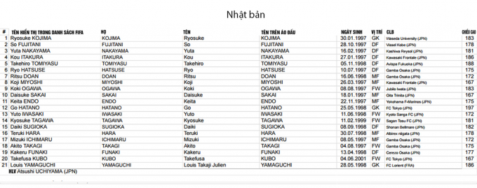 FIFA c&ocirc;ng bố danh s&aacute;ch cầu thủ c&aacute;c ĐTQG dự VCK U20 World Cup