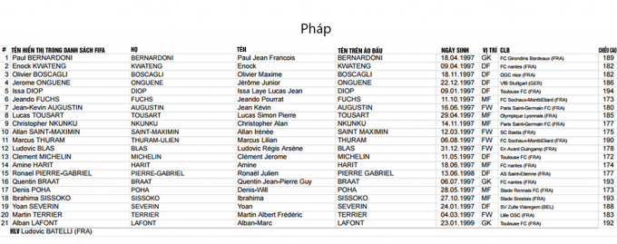 FIFA c&ocirc;ng bố danh s&aacute;ch cầu thủ c&aacute;c ĐTQG dự VCK U20 World Cup