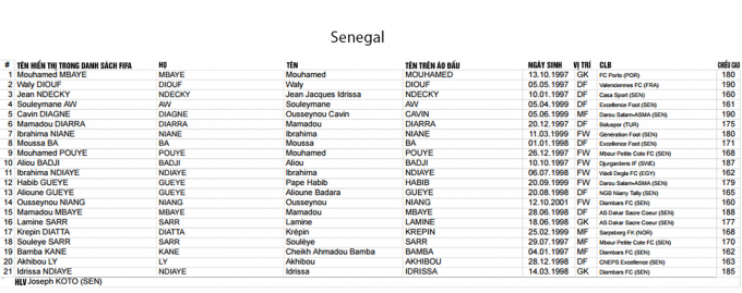 FIFA c&ocirc;ng bố danh s&aacute;ch cầu thủ c&aacute;c ĐTQG dự VCK U20 World Cup