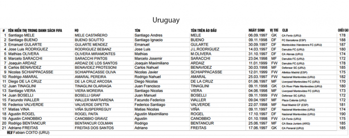 FIFA c&ocirc;ng bố danh s&aacute;ch cầu thủ c&aacute;c ĐTQG dự VCK U20 World Cup
