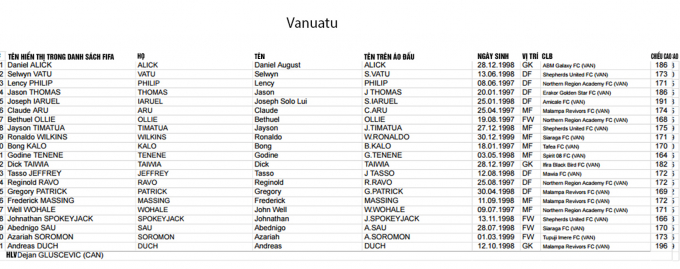 FIFA c&ocirc;ng bố danh s&aacute;ch cầu thủ c&aacute;c ĐTQG dự VCK U20 World Cup