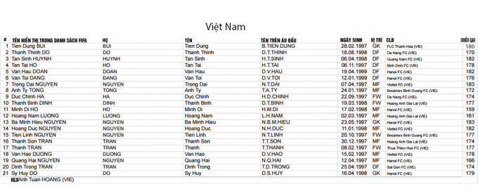 FIFA c&ocirc;ng bố danh s&aacute;ch cầu thủ c&aacute;c ĐTQG dự VCK U20 World Cup