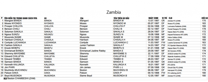 FIFA c&ocirc;ng bố danh s&aacute;ch cầu thủ c&aacute;c ĐTQG dự VCK U20 World Cup