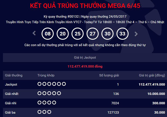 Kỳ quay ng&agrave;y 24/5/2017 đ&aacute;nh dấu gi&aacute; trị giải Jackpot lớn kỷ lục đối với 1 v&eacute; tr&uacute;ng thưởng kể từ khi Vietlott ra mắt Mega 6/45 tại Việt Nam.