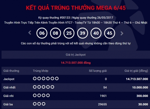 Kết quả Vietlott ng&agrave;y 26/5: Giải thưởng Jackpot 14 tỷ đồng chưa c&oacute; chủ.