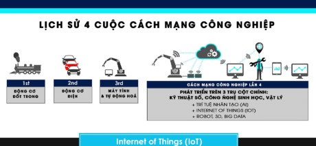 Lịch sử 4 cuộc c&aacute;ch mạng c&ocirc;ng nghệ của nh&acirc;n loại.