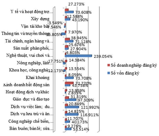 T&igrave;nh h&igrave;nh doanh nghiệp đăng k&yacute; th&agrave;nh lập mới theo lĩnh vực hoạt động
