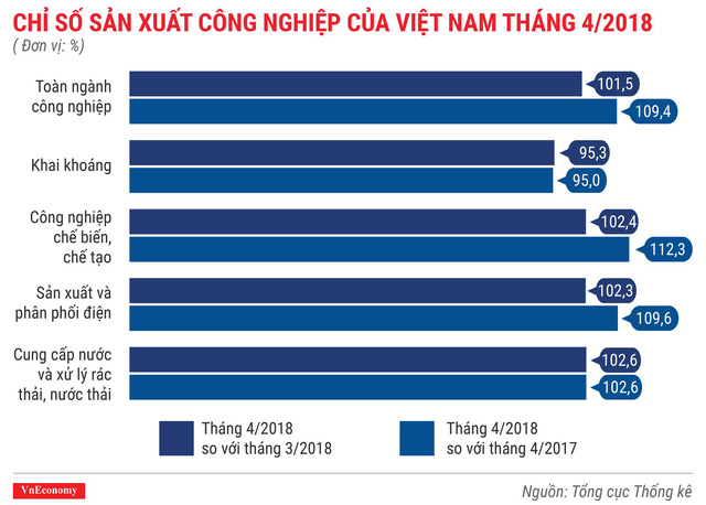 Kinh tế Việt Nam th&aacute;ng 4/2018 qua c&aacute;c con số