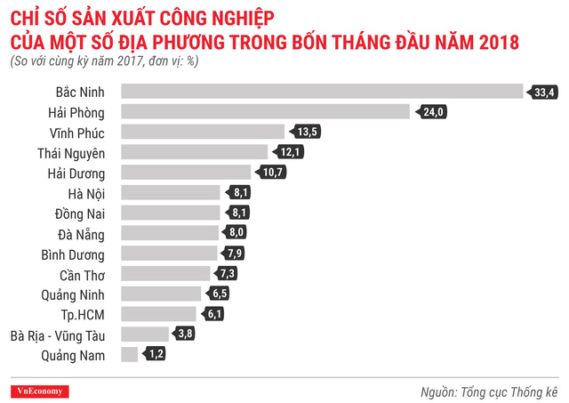 Kinh tế Việt Nam th&aacute;ng 4/2018 qua c&aacute;c con số