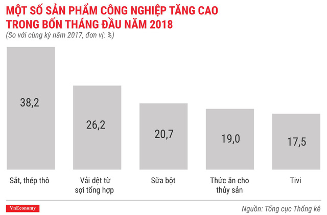 Kinh tế Việt Nam th&aacute;ng 4/2018 qua c&aacute;c con số