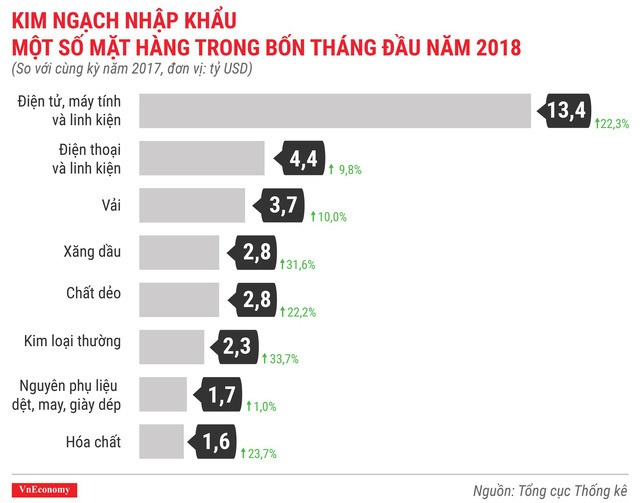 Kinh tế Việt Nam th&aacute;ng 4/2018 qua c&aacute;c con số