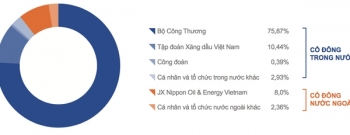 Petrolimex “bạo chi” cổ tức, Bộ Công Thương sắp nhận gần 3.000 tỷ đồng