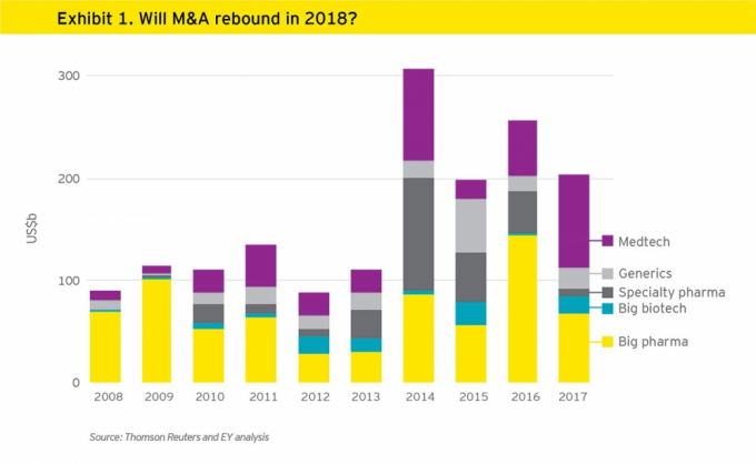 Gi&aacute; trị c&aacute;c thương vụ M&amp;amp;amp;A đ&atilde; vượt 200 tỷ USD trong năm 2017. (Nguồn: Ernst &amp;amp;amp; Young Global Limited)