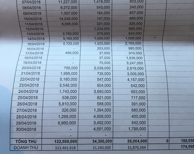 Mức thu ph&iacute; th&aacute;ng 4 tại ba b&atilde;i của c&ocirc;ng ty Th&aacute;i L&acirc;m.