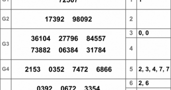 Bảng kết quả xổ số miền Bắc "dị nhất" lịch sử