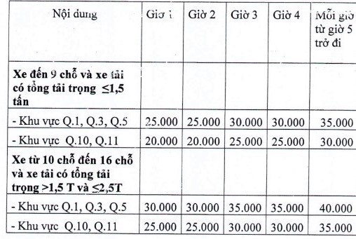 Mức thu ph&iacute; được t&iacute;nh theo giờ, cao nhất l&agrave; 40.000 đồng/giờ.