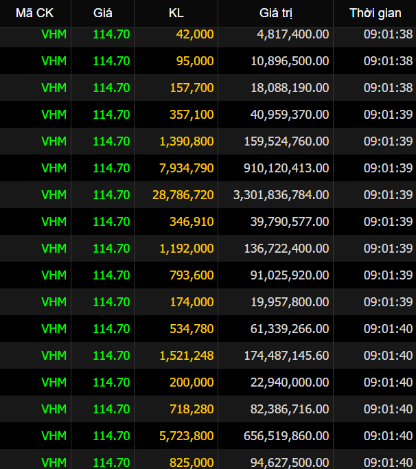 Một số lệnh thỏa thuận lớn VHM trong s&aacute;ng 18/5