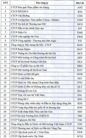Danh s&aacute;ch c&aacute;c doanh nghiệp bị nhắc nhở chậm c&ocirc;ng bố b&aacute;o c&aacute;o t&agrave;i ch&iacute;nh.