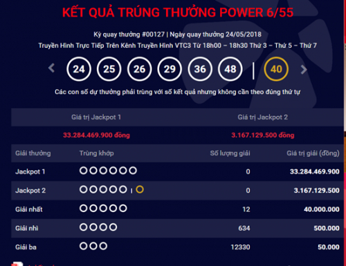 Kết quả kỳ quay thưởng 127.